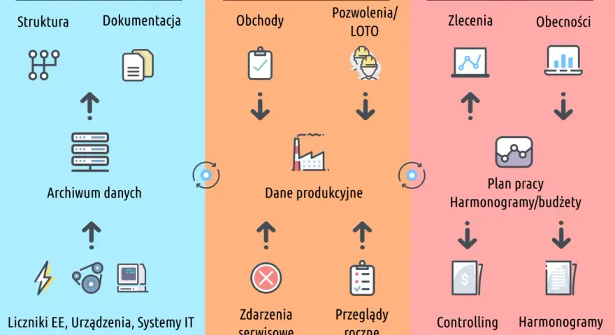 Schemat przedstawia procesy związane z utrzymaniem ruchu w zakładzie produkcyjnym: dane, eksploatacja i planowanie.