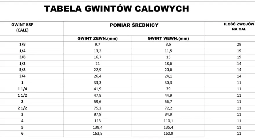 Tabela porównująca gwint BSP (cale) z pomiarami średnicy zewnętrznej i wewnętrznej (mm) oraz ilością zwojów na cal. Zawiera dane dla różnych rozmiarów gwintów, w tym gwint whitwortha.