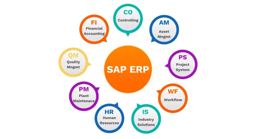 Schemat modułów SAP ERP: FI, CO, AM, PS, WF, IS, HR, PM, QM.