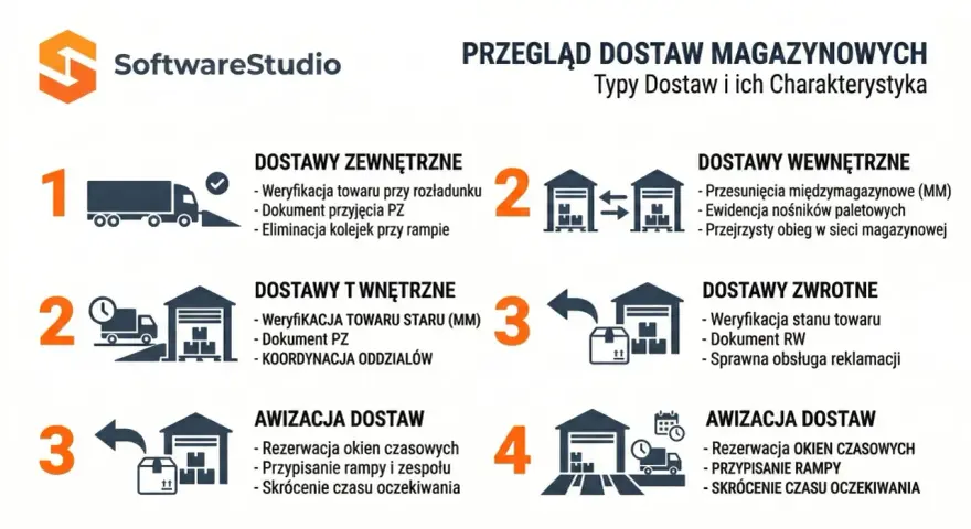Schemat przeglądu dostaw magazynowych: zewnętrzne, wewnętrzne, zwrotne i awizacja. Optymalizacja sieci dystrybucji.