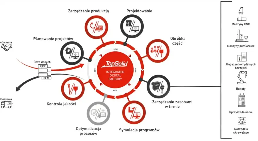 Schemat cyklu życia produktu w zintegrowanej fabryce cyfrowej, obejmujący projektowanie, produkcję, kontrolę jakości i zarządzanie zasobami. Dokumentacja CAD jest kluczowa.