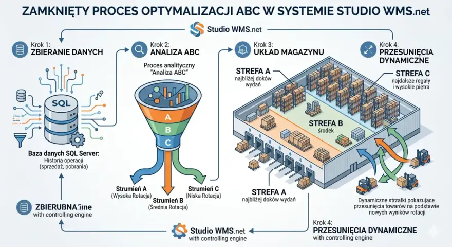 Schemat procesu optymalizacji ABC w systemie Studio WMS.net: zbieranie danych, analiza ABC, układ magazynu i dynamiczne przesunięcia towarów.