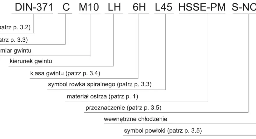 Schemat oznaczeń gwintowników: norma, nakrój, wymiar, kierunek, klasa gwintu, rowek, materiał, przeznaczenie, chłodzenie, powłoka.