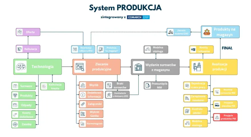 Schemat blokowy systemu produkcji zintegrowanego z Comarch ERP, pokazujący przepływ od oferty, przez technologię, zlecenia produkcyjne, wydanie surowców, aż po realizację produkcji i produkty na magazyn.