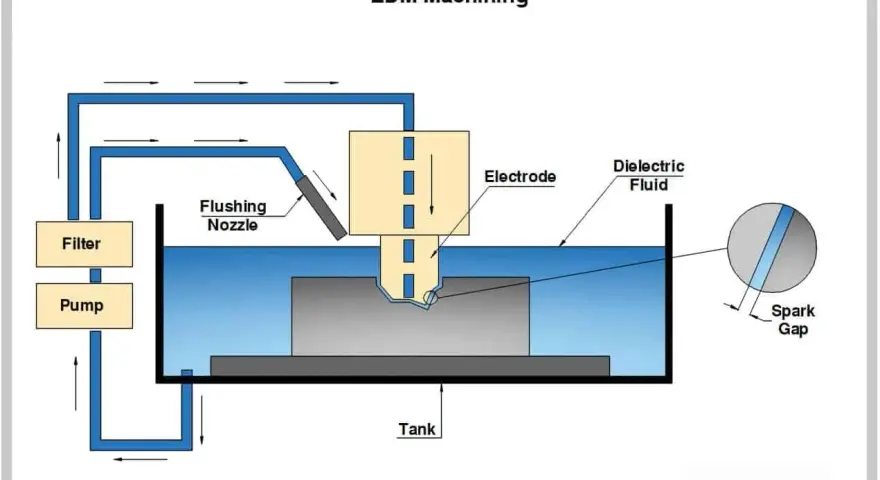 Schemat procesu obróbki elektroerozyjnej: elektroda, płyn dielektryczny, dysza płucząca, pompa, filtr i zbiornik.