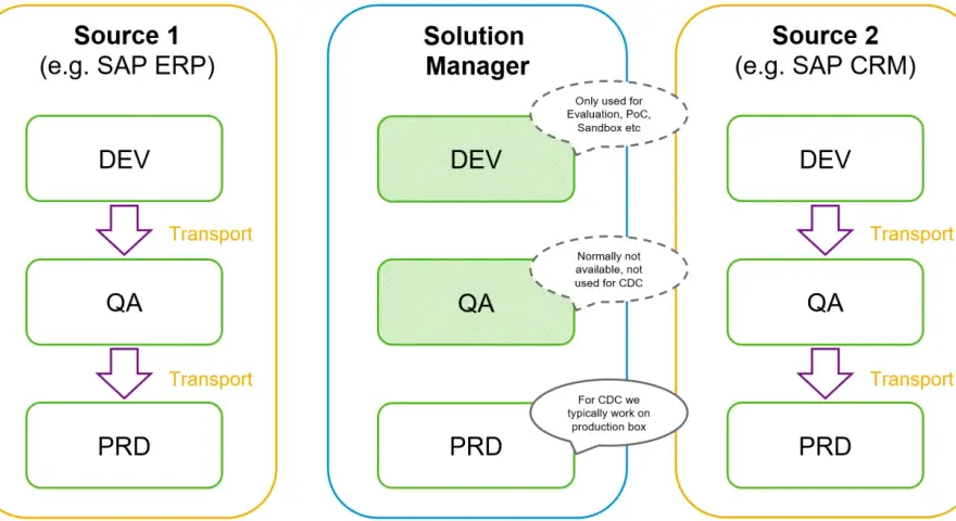 Schemat środowiska SAP: DEV, QA, PRD. Transporty między systemami.