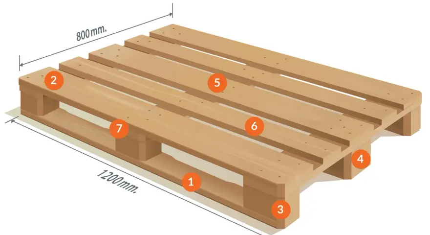 Standardowe rodzaje palet i ich wymiary: 1200x800 mm (typ EUR 2). Widoczne elementy konstrukcyjne palety.