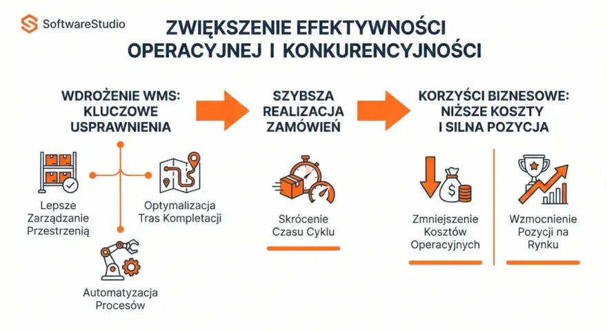 Wdrożenie wms usprawnia zarządzanie magazynem, optymalizuje kompletację, skraca czas cyklu, zmniejsza koszty i wzmacnia pozycję na rynku.