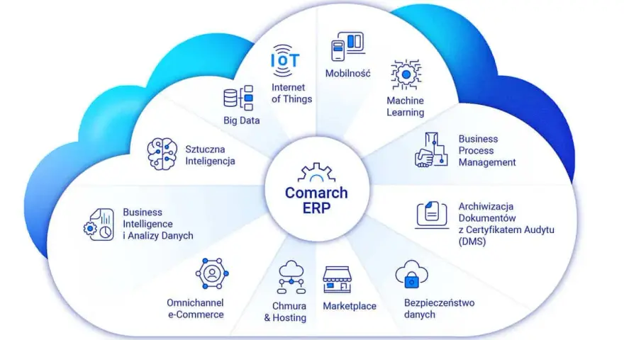 Diagram Comarch ERP przedstawia moduły: Big Data, IoT, Mobilność, Machine Learning, Business Process Management, Archiwizacja Dokumentów, Bezpieczeństwo danych, Marketplace, Chmura & Hosting, Omnichannel e-Commerce, Business Intelligence, Sztuczna Inte...