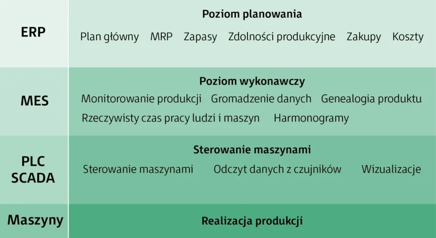 Schemat przedstawia poziomy systemów: ERP, MES, PLC/SCADA i Maszyny, z funkcjami dla każdego poziomu, np. monitorowanie produkcji w MES.