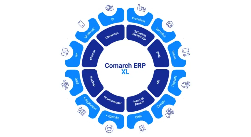 Comarch ERP XL - wszechstronny system integrujący moduły: HR, DMS, Księgowość, Logistyka, CRM, Internet Rzeczy, Zakupy, Projekty, Serwis, BPM, ML, Sprzedaż, Produkcja, BI, Chmura, Backup.
