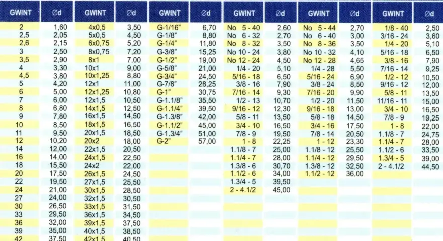 Tabela gwintów: MF, G, UNC, UNF, BSW. W kolumnie G znajduje się gwint 1/8 npt.