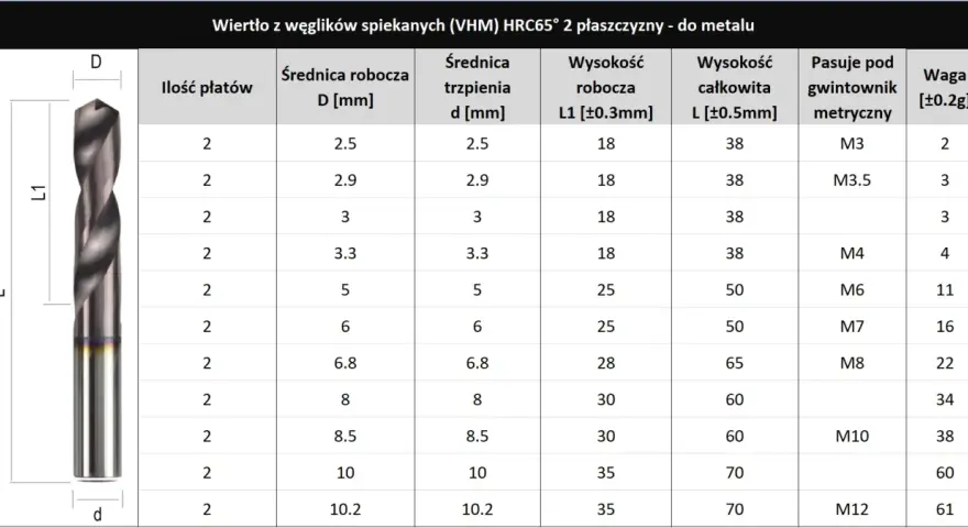 Tabela prezentuje różne rodzaje wierteł do metalu, ich wymiary (średnica robocza, trzpień, długość) oraz parametry dopasowania do gwintowników.
