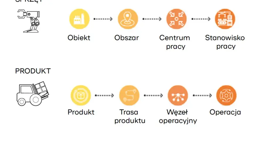 Schemat przedstawia procesy w oprogramowaniu MES: sprzęt (obiekt, obszar, centrum pracy, stanowisko pracy) i produkt (produkt, trasa, węzeł operacyjny, operacja).