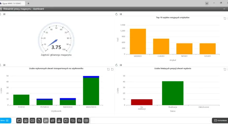 Dashboard Qguar WMS z zajętością magazynu 3.75, top 10 artykułów, zleceniami transportowymi i pozycjami zleceń wydania.