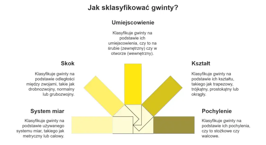 Diagram przedstawia rodzaje gwintów klasyfikowane według umiejscowienia, skoku, kształtu, systemu miar i pochylenia.
