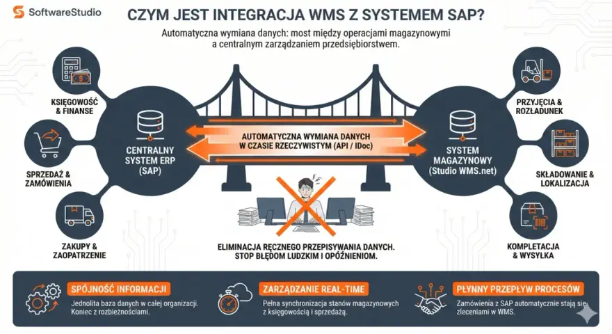 Diagram przedstawia integrację WMS z SAP, pokazując przepływ danych między systemami, usprawniając księgowość, sprzedaż, zakupy, przyjęcia, składowanie i wysyłkę.