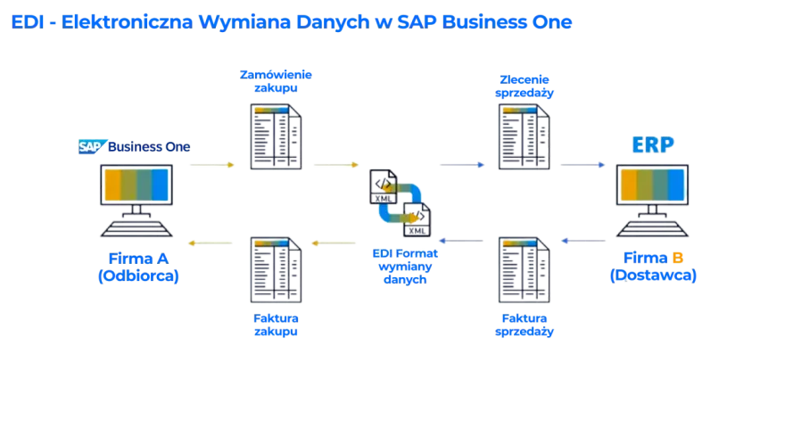 Schemat EDI - Elektroniczna Wymiana Danych w SAP Business One. Pokazuje przepływ zamówień i faktur między Firmą A (odbiorcą) a Firmą B (dostawcą) w formacie XML.
