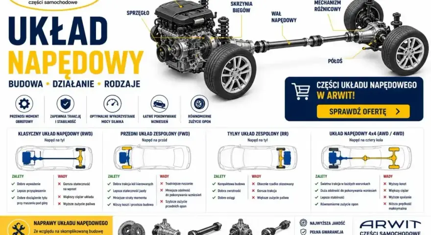 Rodzaje przekładni: RWD, FWD, RR i 4x4. Schematy budowy, zalety i wady układów napędowych.