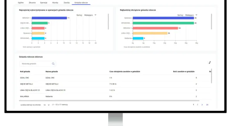 Wykresy i tabela przedstawiające wykorzystanie i obciążenie gniazd roboczych w produkcji.