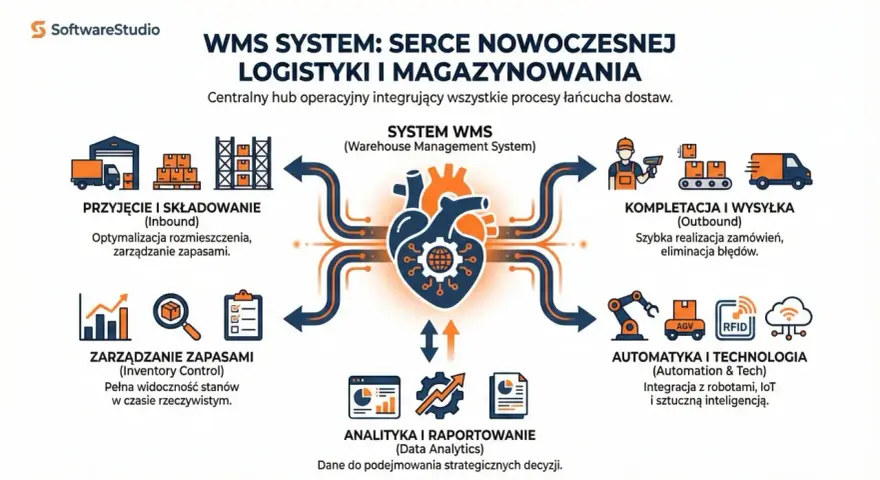 System magazynowy WMS jako serce logistyki: integracja przyjęcia, zarządzania zapasami, kompletacji, wysyłki, automatyki i analizy danych.