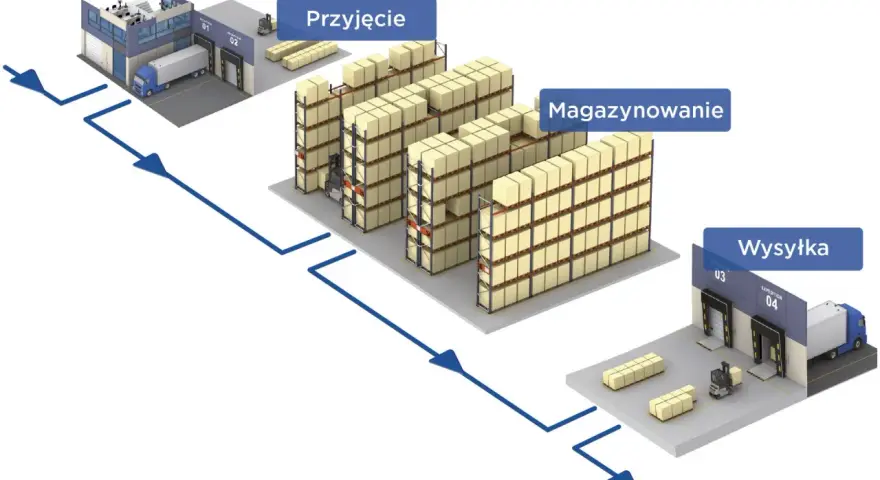 Schemat przedstawia procesy magazynowe: przyjęcie towaru, magazynowanie na regałach i wysyłkę.
