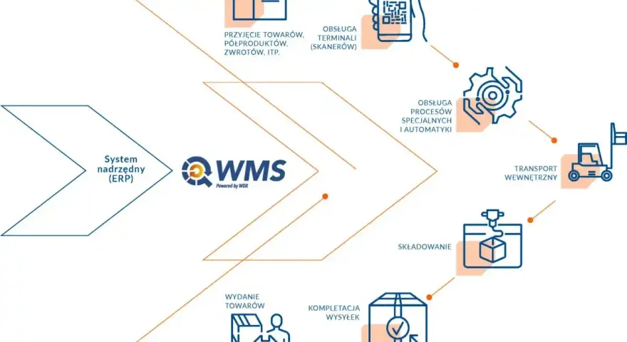 Schemat obiegu towarów w magazynie: od przyjęcia, przez obsługę terminali, procesy specjalne, transport wewnętrzny, składowanie, kompletację, wydanie towarów, aż po integrację z systemem ERP. To usprawnia edi logistyka.