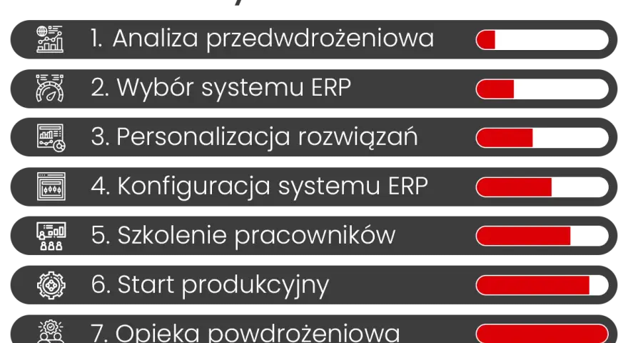 Wdrożenie systemu ERP w 7 krokach: analiza, wybór, personalizacja, konfiguracja, szkolenie, start produkcyjny i opieka.