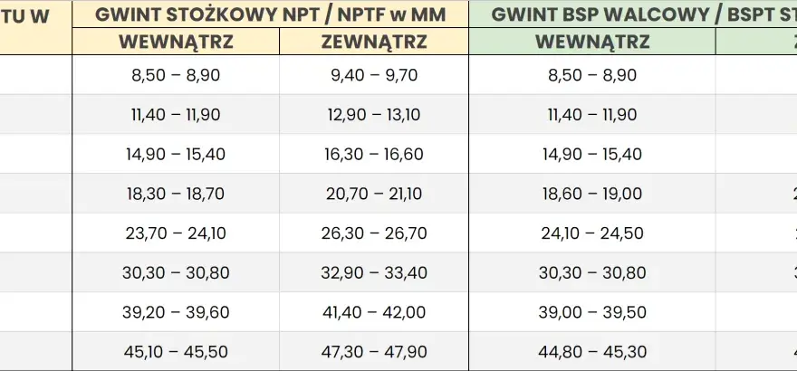 Tabela konwersji gwintów: gwint 5/4 cala ile to mm? Podaje średnice gwintów w calach i odpowiadające im wymiary w milimetrach dla gwintów NPT/NPTF i BSP/BSPT.