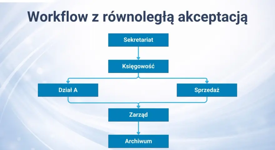 Schemat blokowy przedstawiający system bpm: Sekretariat, Księgowość, Dział A, Sprzedaż, Zarząd, Archiwum.