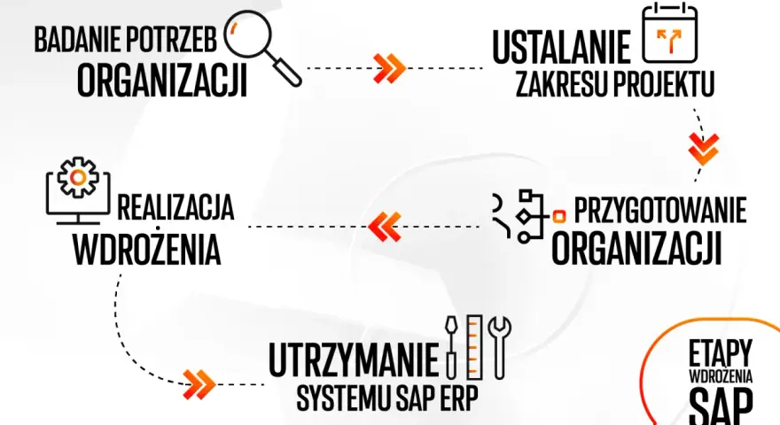 Schemat etapów wdrożenia systemu SAP ERP: badanie potrzeb, ustalanie zakresu, przygotowanie organizacji, realizacja wdrożenia i utrzymanie.