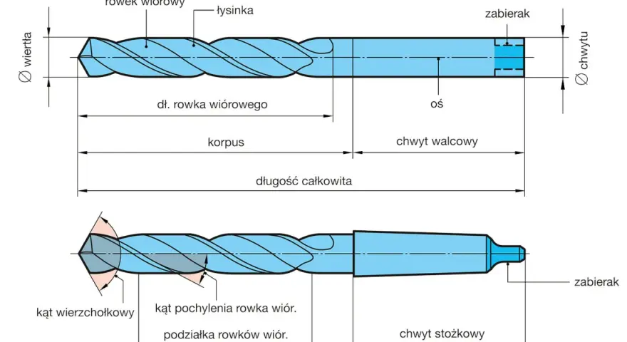 Schemat budowy wiertła krętego z oznaczeniami: rowek wiórowy, łysinka, korpus, chwyt walcowy, kąt wierzchołkowy.