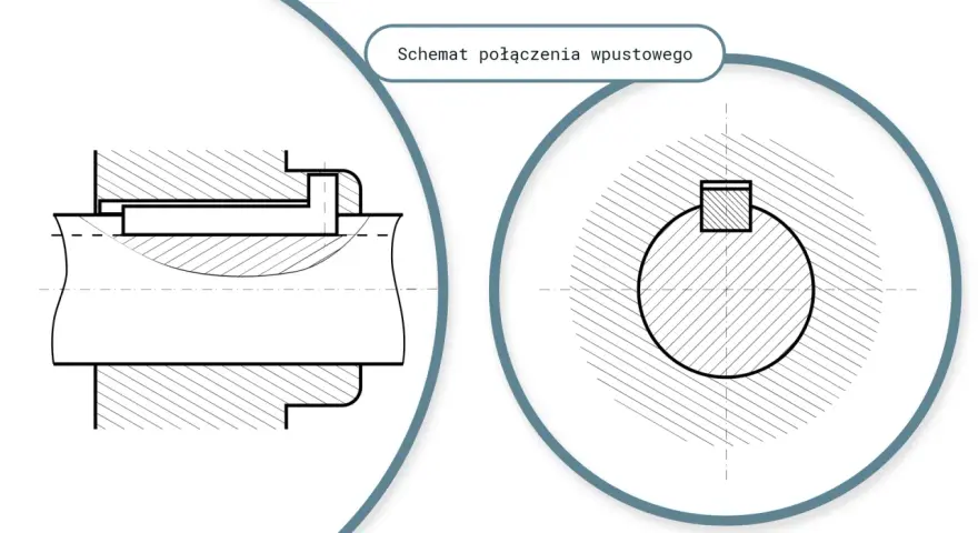Schemat połączenia wpustowego: przekrój boczny i czołowy, ukazujące rowek pod wpust.