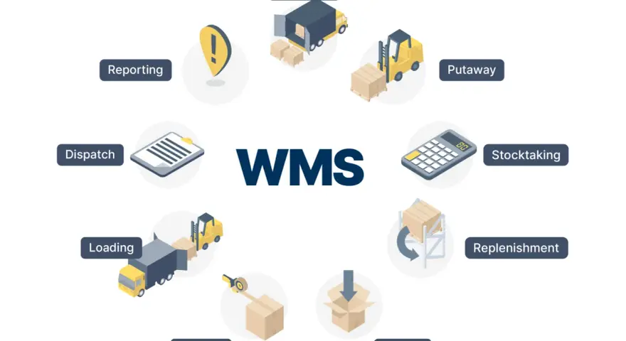 Schemat cyklu pracy magazynu z wykorzystaniem systemu astro WMS: przyjmowanie, odkładanie, inwentaryzacja, uzupełnianie, kompletacja, pakowanie, ładowanie, wysyłka i raportowanie.