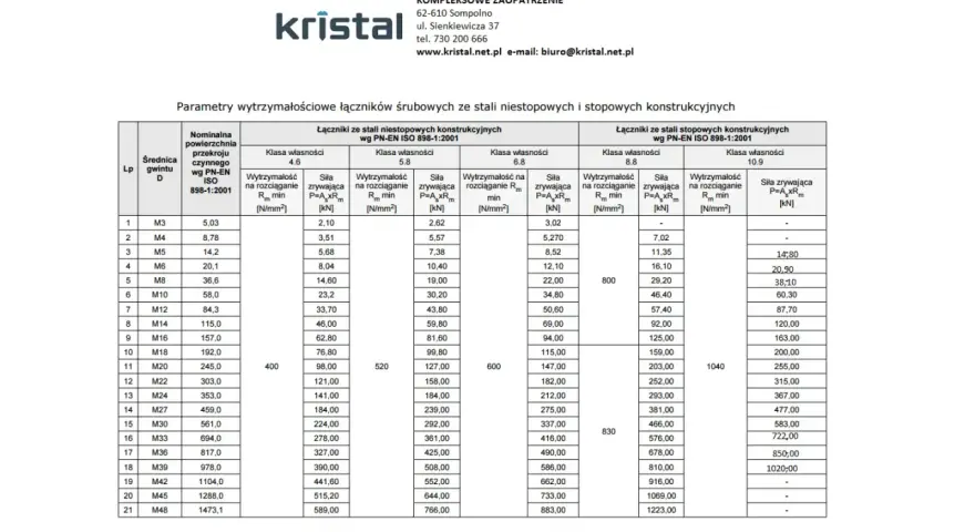 Tabela parametrów wytrzymałościowych łączników śrubowych. Wiersz 7 zawiera dane dla gwintu M12, w tym siłę zrywającą 33,70 kN.