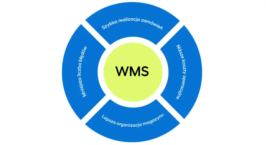 Diagram przedstawia korzyści z systemu WMS: szybsza realizacja zamówień, niższe koszty operacyjne, lepsza organizacja magazynu i mniejsza liczba błędów.