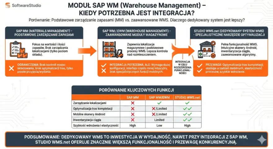 Porównanie SAP MM, SAP WM/EWM i Studio WMS.net. Dedykowany system WMS oferuje pełną funkcjonalność, optymalizację tras i mobilność.