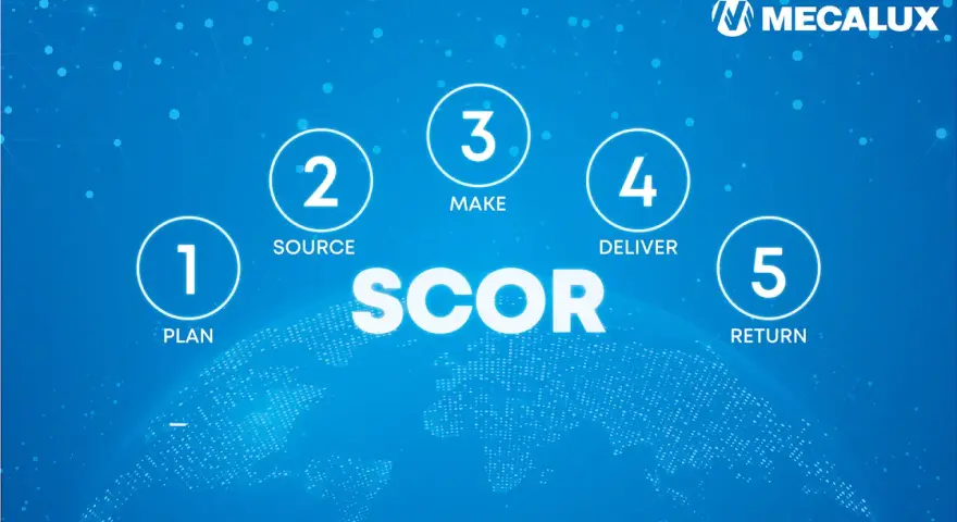 Schemat modelu SCOR: Plan, Source, Make, Deliver, Return. Grafika przedstawia procesy logistyczne.