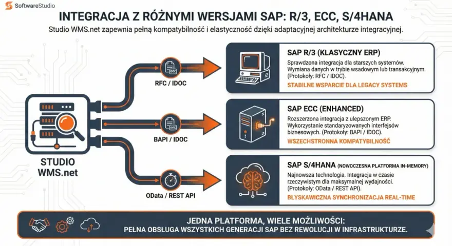 Studio WMS.net integruje różne wersje SAP (R/3, ECC, S/4HANA) przez RFC, IDOC, BAPI i OData/REST API, zapewniając płynną wymianę danych.