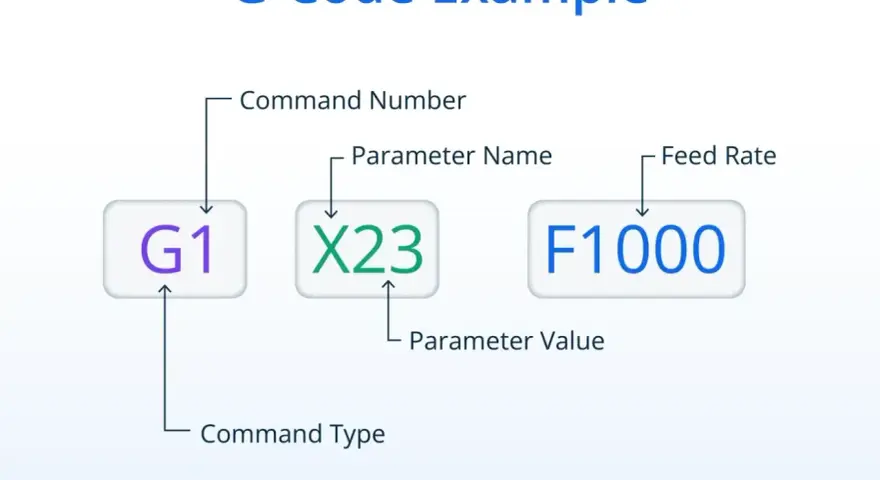 Przykład G-kodu: G1 (typ komendy), X23 (parametr) i F1000 (szybkość posuwu) – kluczowe elementy programowania maszyn CNC.