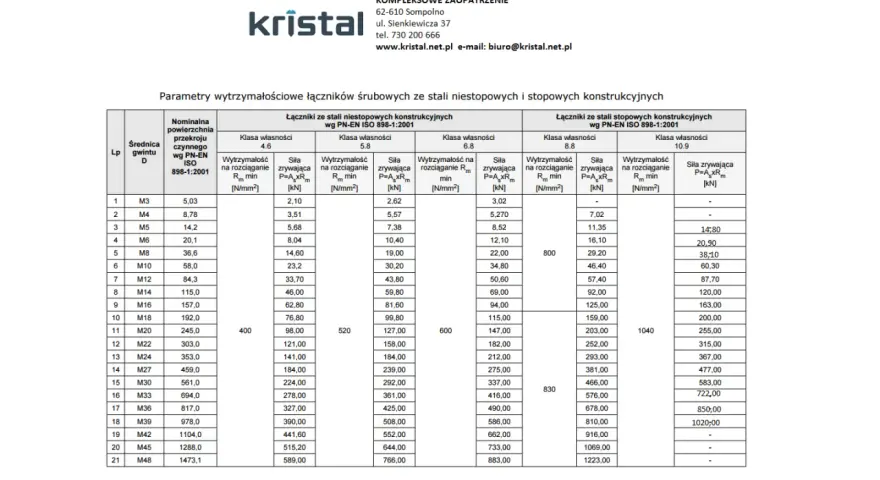 Tabela z parametrami wytrzymałościowymi łączników śrubowych, uwzględniająca różne średnice gwintu, np. gwint M22 wymiary i ich wytrzymałość.
