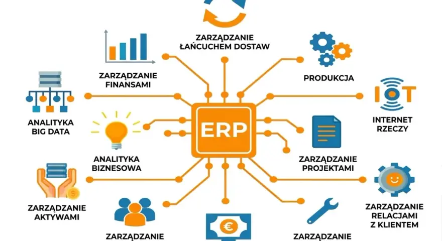 Centralny moduł ERP łączy zarządzanie finansami, produkcją, zasobami ludzkimi, projektami, relacjami z klientem, serwisem, sprzedażą i marketingiem, analityką big data, analityką biznesową, aktywami, łańcuchem dostaw i IoT.
