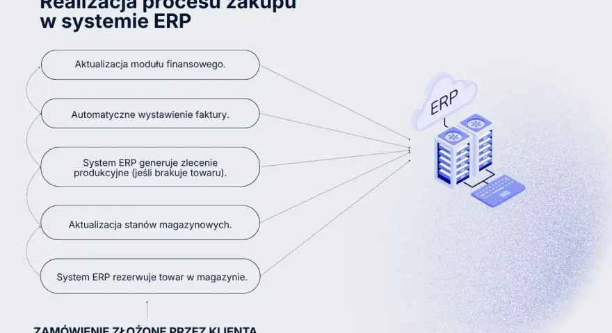 Schemat pokazuje, jak system ERP zarządza procesem zakupu: od aktualizacji finansów, przez fakturowanie, produkcję, po rezerwację towaru w magazynie.