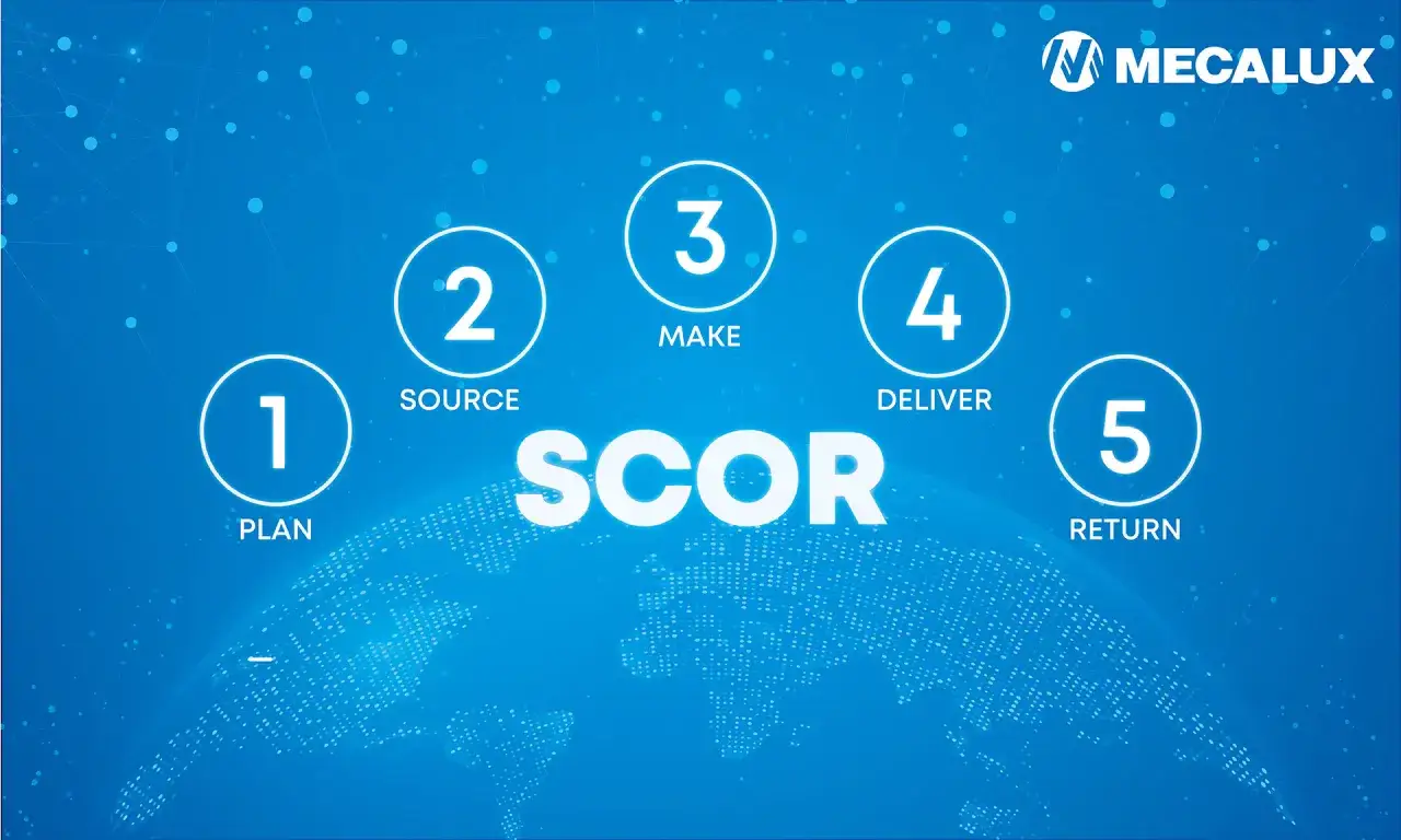 Schemat modelu SCOR: Plan, Source, Make, Deliver, Return. Grafika przedstawia procesy logistyczne.