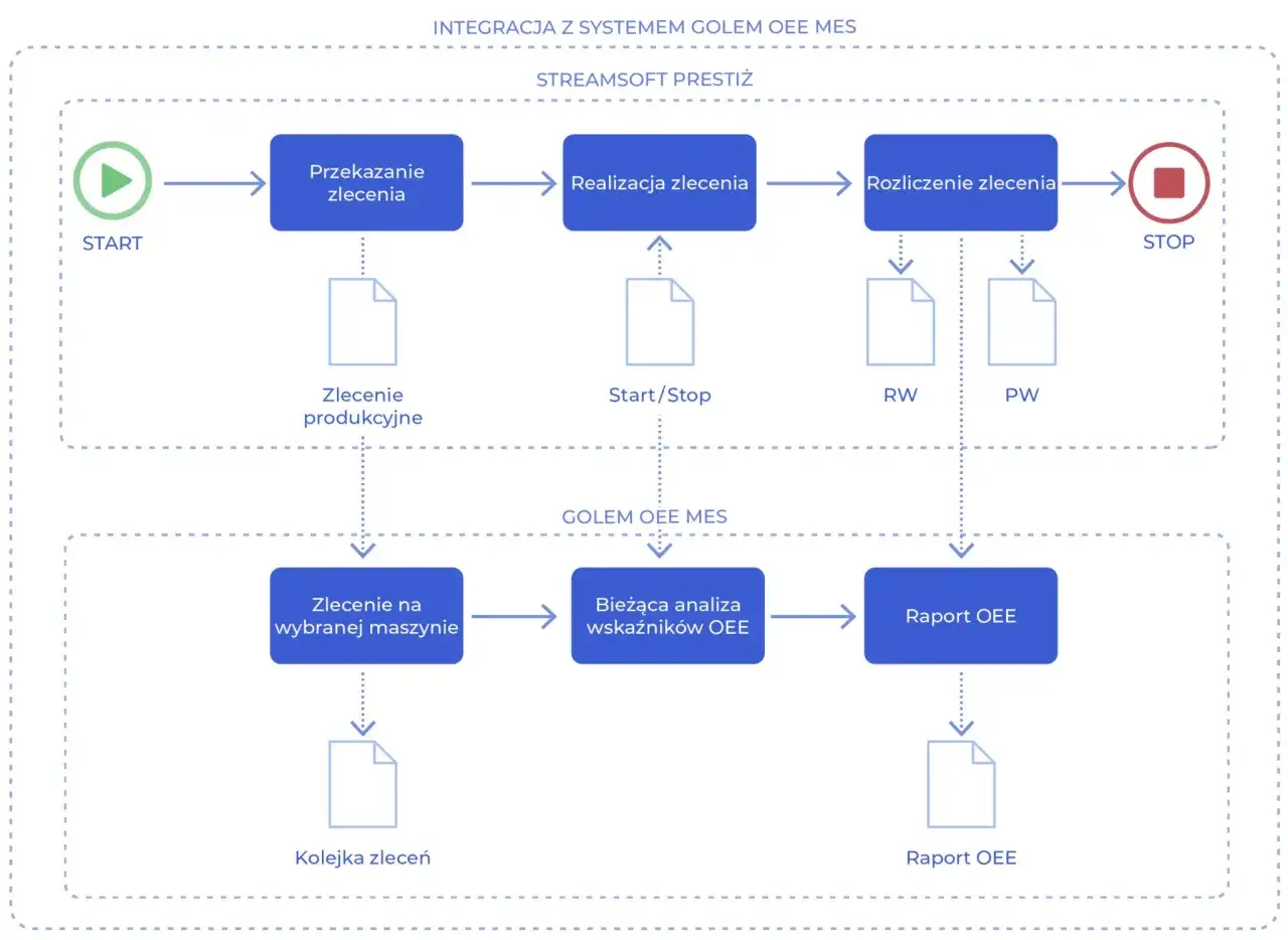 Schemat integracji Streamsoft Prestiż z systemem GOLEM OEE MES. Proces obejmuje przekazanie, realizację i rozliczenie zlecenia, a także analizę wskaźnik&oacute;w OEE i generowanie raport&oacute;w.