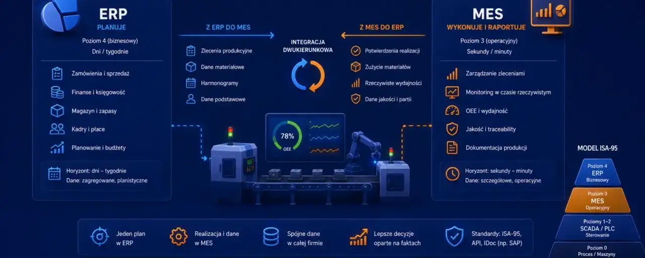 Schemat integracji systemów ERP i MES, pokazujący przepływ danych i funkcje każdego z nich.