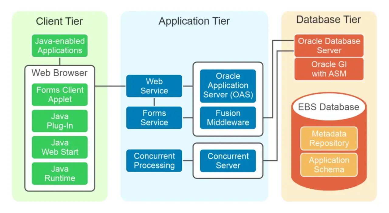 Architektura Oracle EBS: warstwy klienta, aplikacji (OAS, Fusion Middleware) i bazy danych (Oracle Database, EBS Database z repozytorium metadanych).