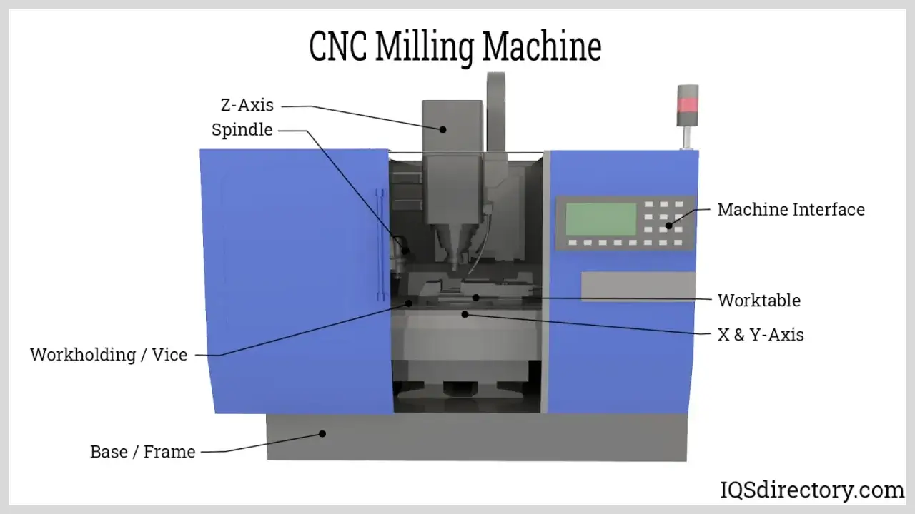 Schemat frezarki CNC z oznaczeniami: wrzeciono osi Z, st&oacute;ł roboczy, interfejs maszyny. Kluczowe dla programowania maszyn CNC.