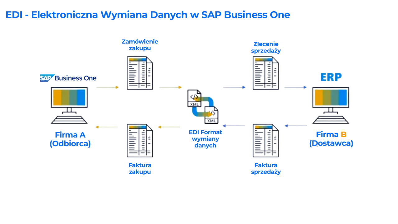 Elektroniczna wymiana danych (EDI) między Firmą A i B, wykorzystująca SAP Business One i ERP do przesyłania zam&oacute;wień, zleceń i faktur w formacie XML.