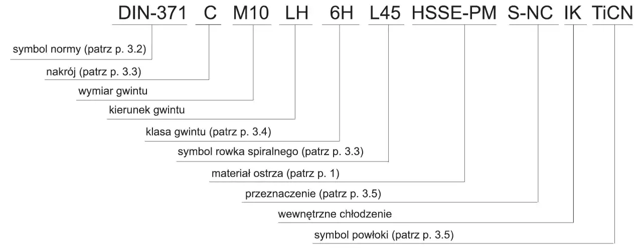 Schemat kodowania gwintu maszynowego: norma, nakrój, wymiar, kierunek, klasa, rowek, materiał, przeznaczenie, chłodzenie, powłoka.